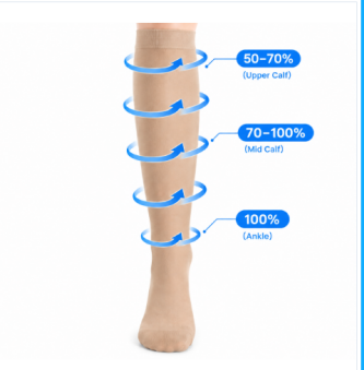 Graduated compression distribution from ankle to upper calf
